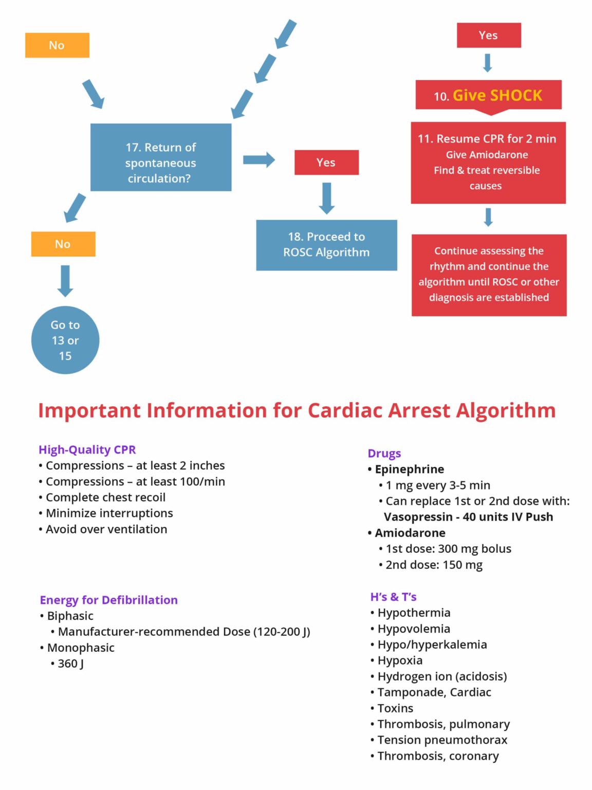 Pulseless Electrical Activity (PEA) | Cardiac Arrest In PEA