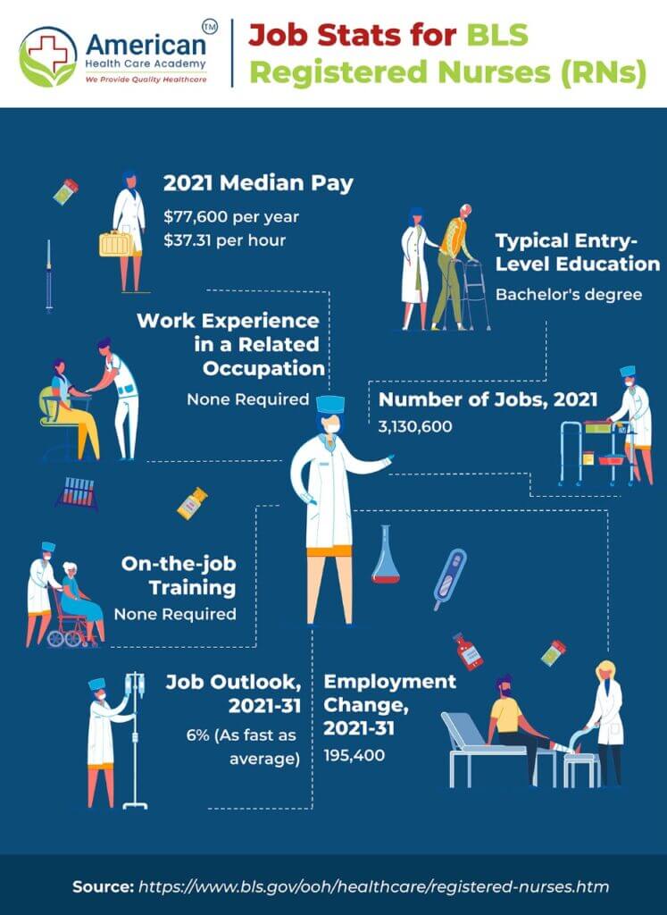 Job Stats on BLS Certified Nurses