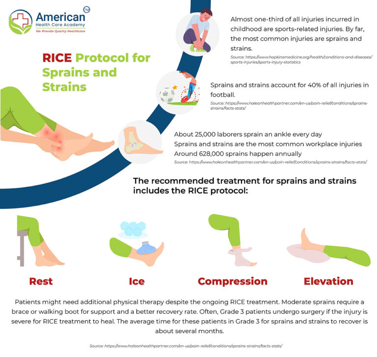 Benefits of R.I.C.E. Method as First Aid in Injuries