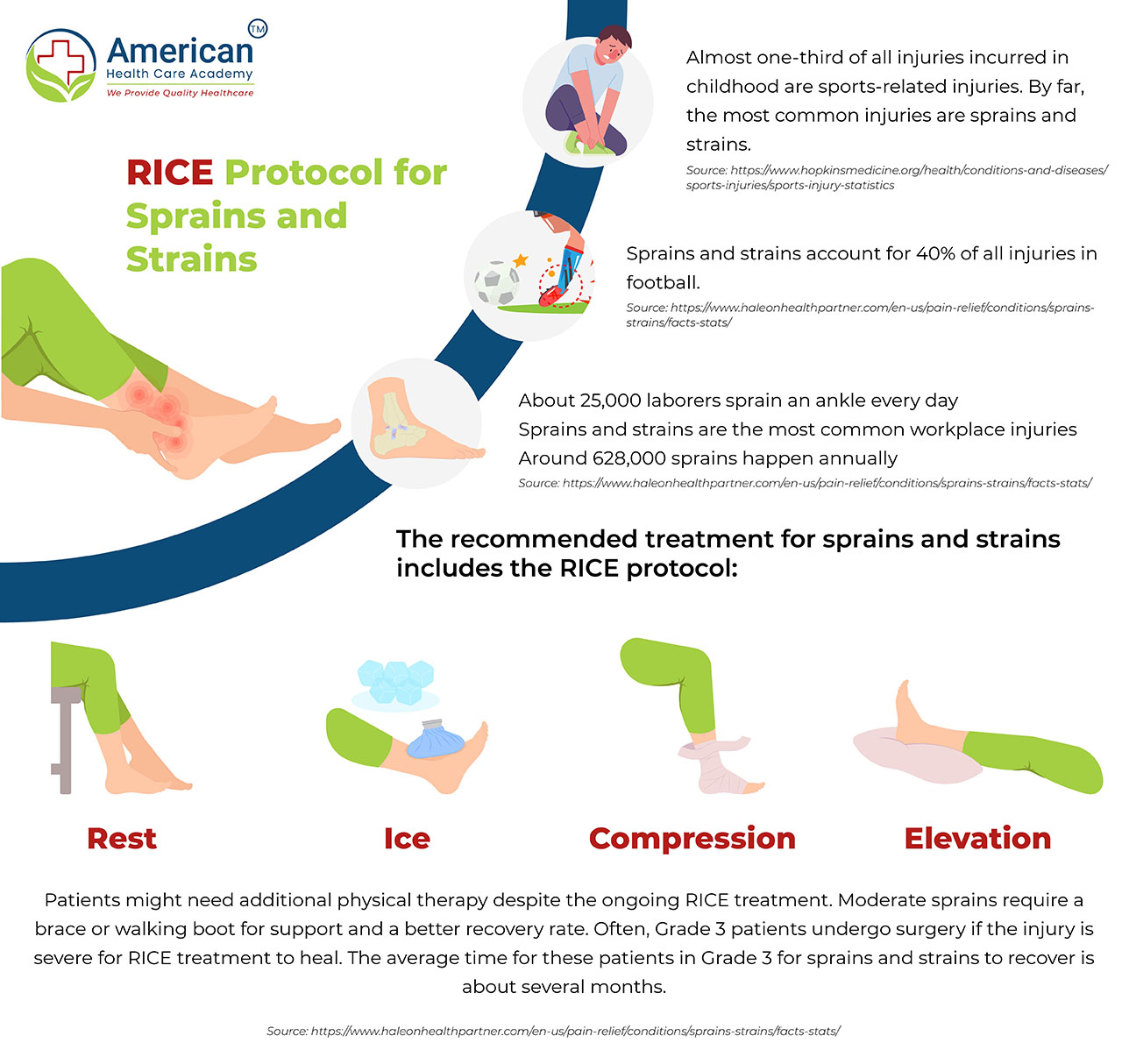 R.I.C.E. Method as First Aid in Injuries
