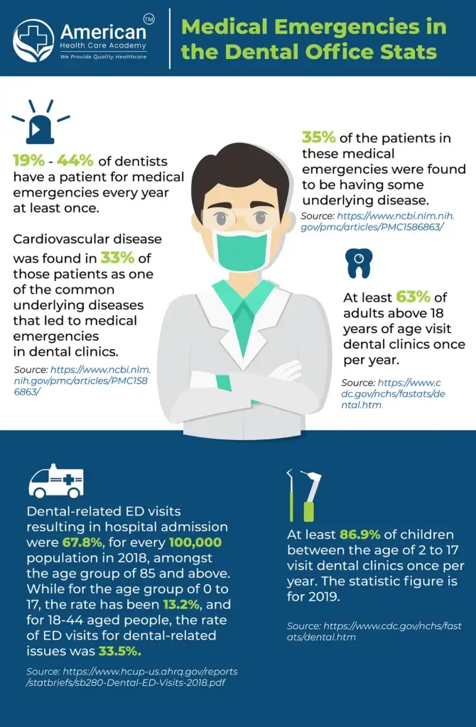 Medical Emergencies in Dental Offices
