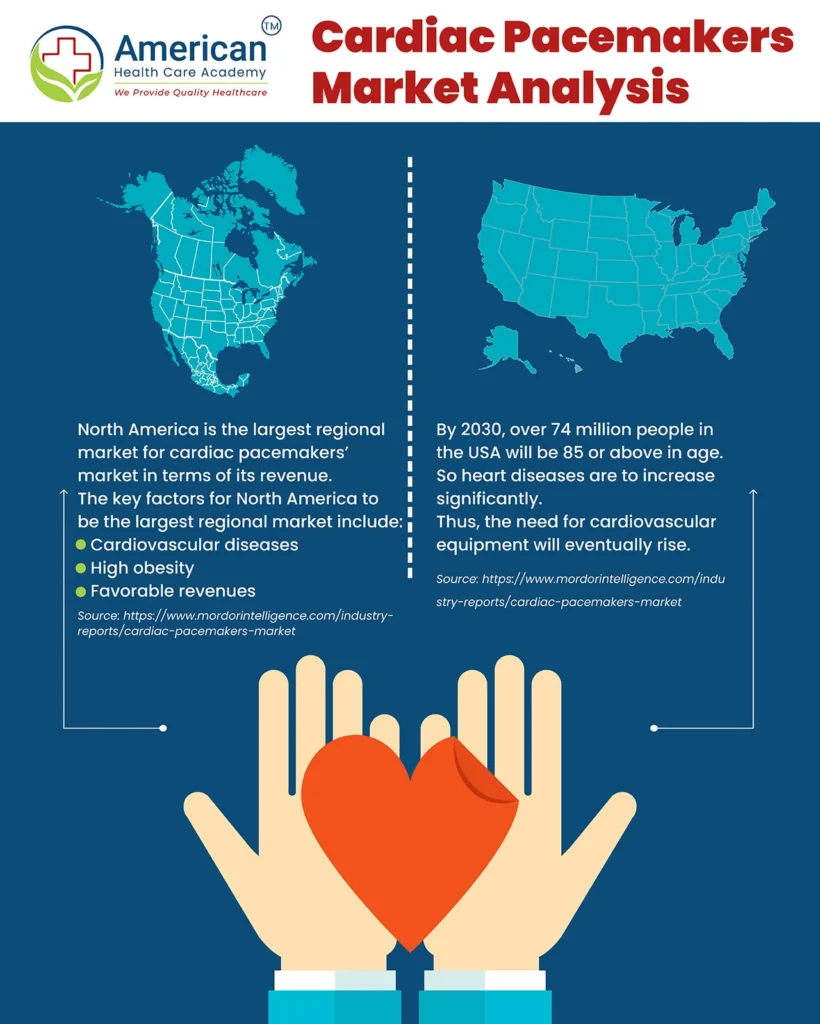 Pacemakers market analysis for CPR emergencies