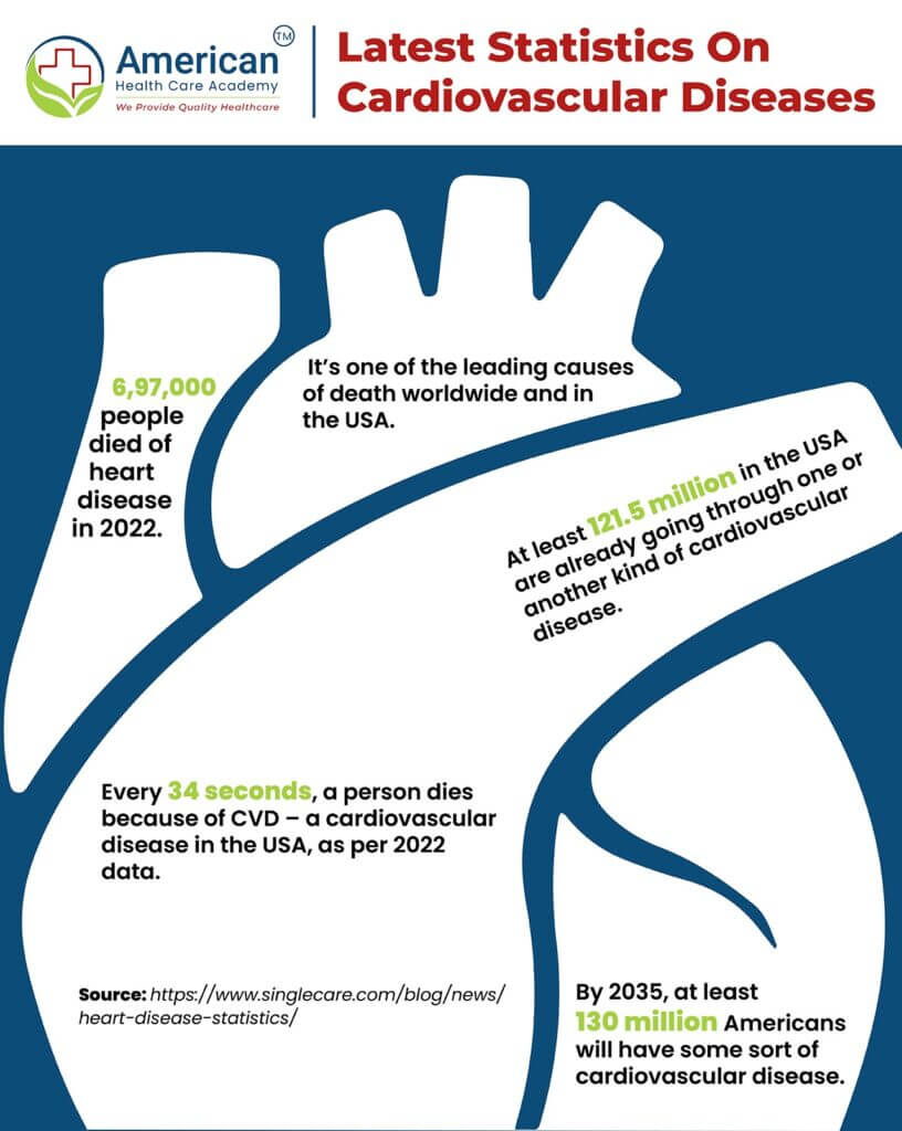 Stats on CPR diseases