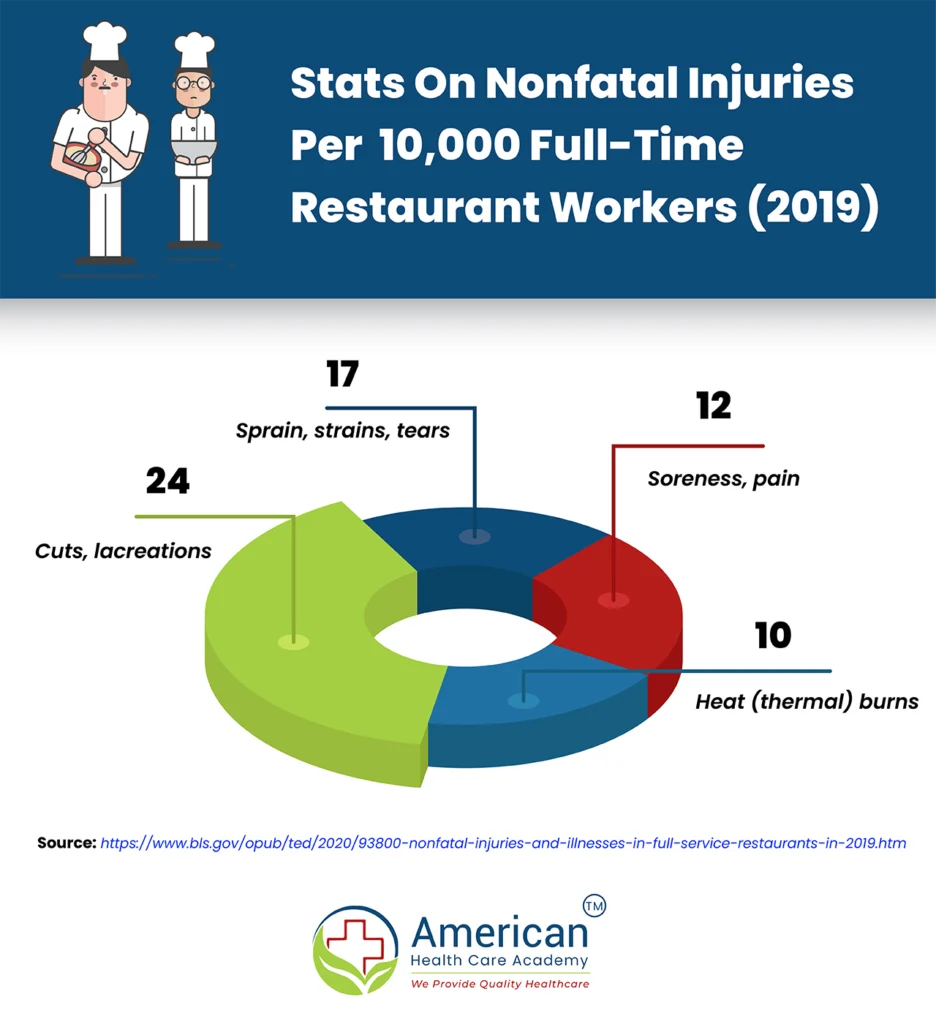 Restaurant injuries that require first aid immediately