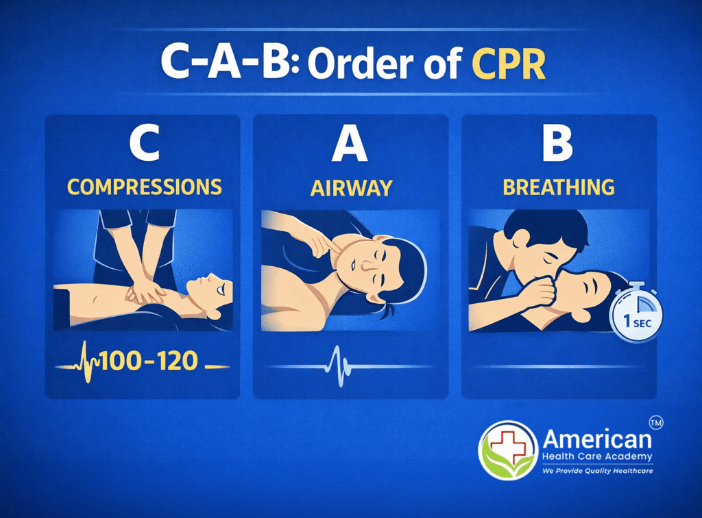 C-a-b-compressions- airway- breathing